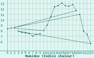 Courbe de l'humidex pour Avre (58)