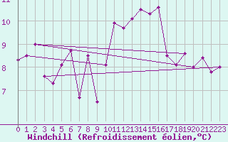 Courbe du refroidissement olien pour Lisbonne (Po)