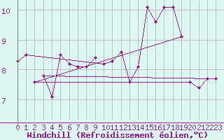 Courbe du refroidissement olien pour Verneuil (78)