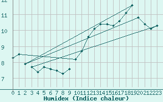 Courbe de l'humidex pour Dunkerque (59)