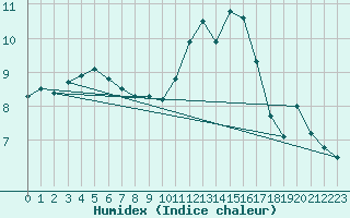 Courbe de l'humidex pour Chlons-en-Champagne (51)