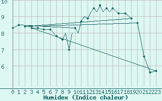 Courbe de l'humidex pour Hawarden