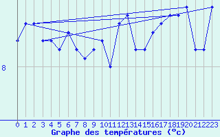 Courbe de tempratures pour St Peter-Ording