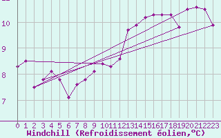 Courbe du refroidissement olien pour Vernouillet (78)
