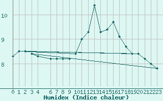 Courbe de l'humidex pour Spa - La Sauvenire (Be)