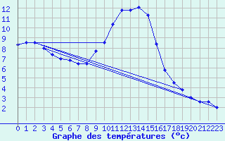 Courbe de tempratures pour Gardelegen