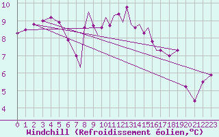 Courbe du refroidissement olien pour Cranwell