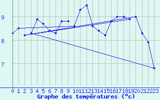 Courbe de tempratures pour Mont-Saint-Vincent (71)