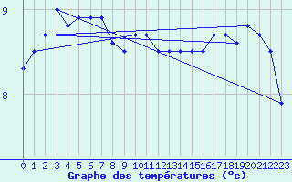Courbe de tempratures pour le bateau LF5C