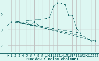 Courbe de l'humidex pour Nevers (58)