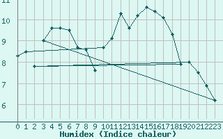 Courbe de l'humidex pour Saint-Nazaire (44)