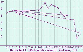 Courbe du refroidissement olien pour Albert-Bray (80)