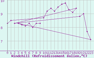 Courbe du refroidissement olien pour Ouessant (29)