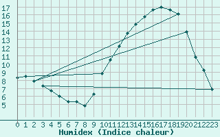 Courbe de l'humidex pour Saverdun (09)