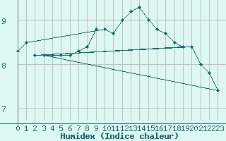 Courbe de l'humidex pour Krangede