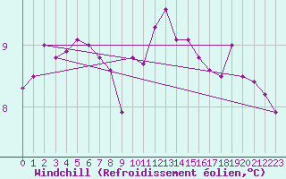 Courbe du refroidissement olien pour Bremerhaven