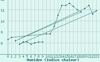 Courbe de l'humidex pour Nantes (44)