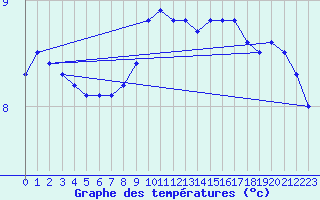 Courbe de tempratures pour Fains-Veel (55)