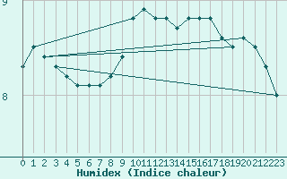 Courbe de l'humidex pour Fains-Veel (55)