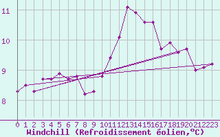 Courbe du refroidissement olien pour Le Mans (72)