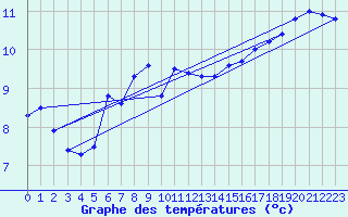 Courbe de tempratures pour Chasseral (Sw)
