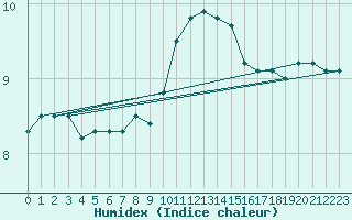 Courbe de l'humidex pour Lingen