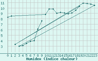 Courbe de l'humidex pour Allentsteig