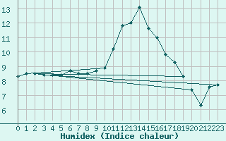 Courbe de l'humidex pour Voinmont (54)