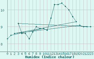 Courbe de l'humidex pour Lanvoc (29)