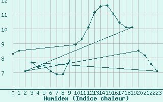 Courbe de l'humidex pour Castellfort