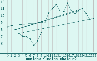 Courbe de l'humidex pour Cap Cpet (83)