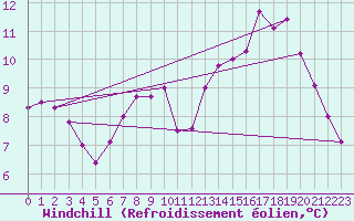 Courbe du refroidissement olien pour Andernach