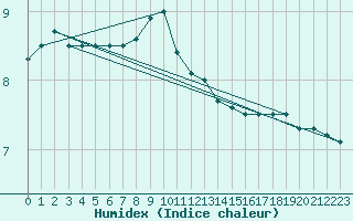 Courbe de l'humidex pour Tromso