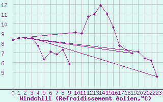 Courbe du refroidissement olien pour Als (30)