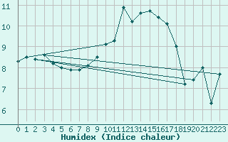 Courbe de l'humidex pour Odiham