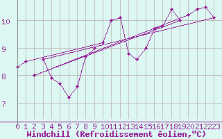 Courbe du refroidissement olien pour Kuemmersruck