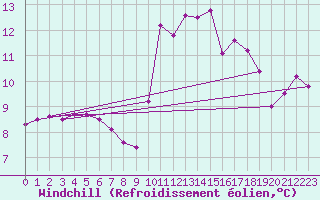 Courbe du refroidissement olien pour Sant Quint - La Boria (Esp)