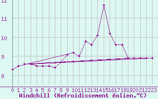 Courbe du refroidissement olien pour Biscarrosse (40)