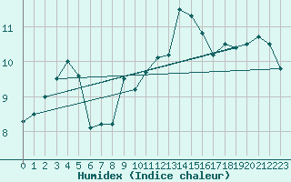 Courbe de l'humidex pour Leucate (11)