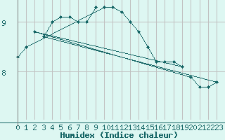 Courbe de l'humidex pour Eskilstuna