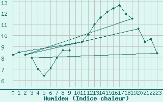 Courbe de l'humidex pour Andernach