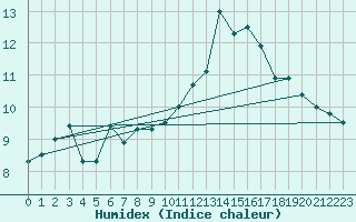 Courbe de l'humidex pour Orschwiller (67)