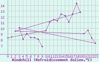 Courbe du refroidissement olien pour Reims-Prunay (51)