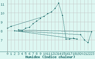 Courbe de l'humidex pour Goettingen