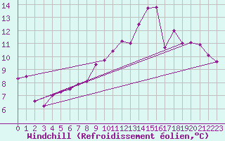 Courbe du refroidissement olien pour Dunkerque (59)