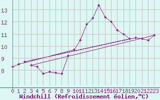 Courbe du refroidissement olien pour Thurey (71)