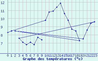 Courbe de tempratures pour Loferer Alm