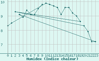 Courbe de l'humidex pour Liperi Tuiskavanluoto