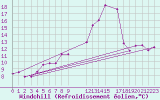 Courbe du refroidissement olien pour Mannen