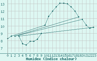Courbe de l'humidex pour Marignane (13)